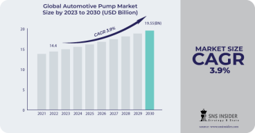 Automotive Pump Market Value to Grow by USD 19.55 Billion | High Growth Opportunities in APAC Region
