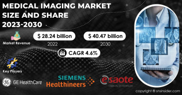 Global Medical Imaging Market to Surpass USD 40.47 Billion by 2030; Trends, Top Companies, Size & Share Analysis
