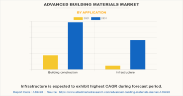 Advanced Building Materials Market to Grow at a CAGR of 46.8% and Expected to Reach $111.7 Billion by 2031