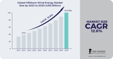 Offshore-Wind Energy Market Set to Surpass USD 99.87 Billion by 2030, Driven by Sustainable Energy Solutions