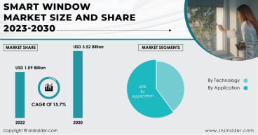 Envisioning a Clear Future: Smart Window Market Set to Surpass USD 3.52 Billion by 2030