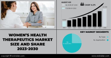 Women’s Health Therapeutics Market Size to Cross USD 46.18 Billion by 2030