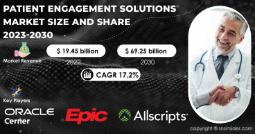 Patient Engagement Solutions Market Size to Hit USD 69.25 Billion by 2030; Share, Trends, Growth Outlook