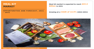 Meal Kit Market Projected to Grow at 14.9% CAGR, Reaching $43.4 Billion by 2031 | Allied Market Research