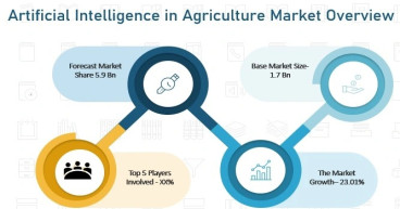 Artificial Intelligence in Agriculture Market Moving in the Right Direction | IBM, Microsoft, Numenta