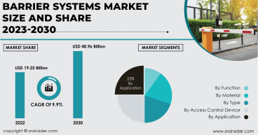 Barrier Systems Market to Surpass USD 40.96 Billion by 2030 Driven by Growing Infrastructure Needs