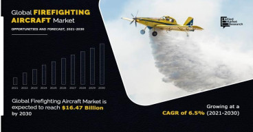 Firefighting Aircraft Market Valued at $8.85 Billion in 2020, Expected to Reach $16.47 Billion by 2030 with a 6.5% CAGR