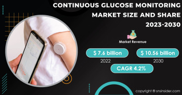 Continuous Glucose Monitoring Market Size to Reach USD 10.56 Billion by 2030; Top Players Share, and Growth Outlook