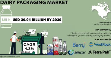 Dairy Packaging Market: Projected $30.04B by 2030, Driven by Eco-Friendly Demand & Material Innovations.