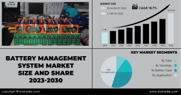Battery Management System Market to Hit USD 30.34 Billion by 2030 due to Rising Demand for Portable Electronics