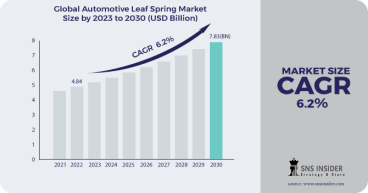 Automotive Leaf Spring Market is Estimated to Grow at a CAGR of 6.2% in Revenue till 2030 - SNS Insider