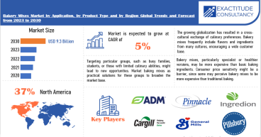 Bakery Mixes Market to surpass USD 9.3 billion by 2030, growing at a CAGR of 5%: Report by Exactitude Consultancy