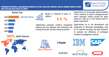 Contingent Workforce Management Market to surpass USD 438.71 Billion by 2030, growing at a CAGR of 11%