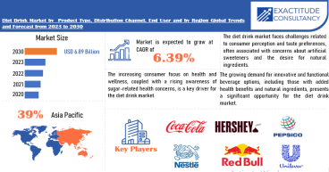 Diet Drink Market to surpass USD 6.89 Billion by 2030, growing at a CAGR of 6.39%: Report by Exactitude Consultancy