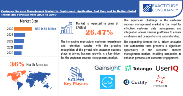 customer success management Market to surpass USD 16.54 Billion by 2030, growing at a CAGR of 26.47%