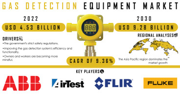 Clearing the Air: Gas Detection Equipment Market Set to Surpass USD 9.28 Billion by 2030