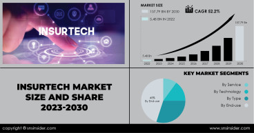 Insurtech Market to Witness a CAGR of 52.2% over 2023-2030 on Account of Changing Consumer Expectations