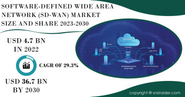 Software-Defined Wide Area Network (SD-WAN) Market to Hit USD 36.7 Bn by 2030 due to Remote Work & Cloud Computing Trend