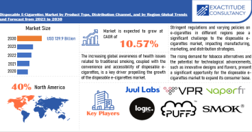 Disposable E-Cigarettes Market is growing at a CAGR of 10.57% from 2024 to 2030 by Exactitude Consultancy