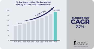 Automotive Display Market to Reach USD 28.54 Billion, Globally, by 2030 at 7.7% CAGR: SNS Insider