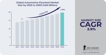 Automotive Flywheel Market to Grow at CAGR of 2.9% through 2030, Says SNS Insider
