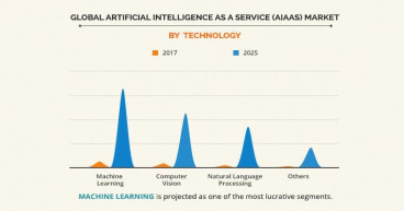 56.7% CAGR Artificial Intelligence as a Service Market Estimated to Generate $77,047.7 Million by 2025