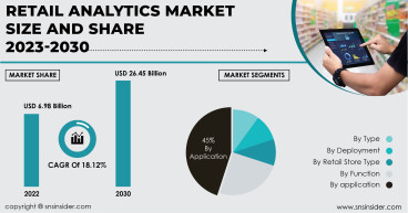 Retail Analytics Market to Rise Steeply Driven by Need for Efficient Inventory Management and Supply Chain Optimization