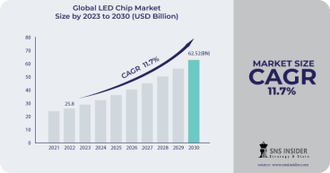 LED Chip Market to Surpass USD 62.52 Billion by 2030 on Account of Energy Efficiency Demands and Government Initiatives