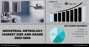 Industrial Metrology Market to Hit USD 17.96 Billion by 2030 Driven by Rising Manufacturing and Industry 4.0 Integration
