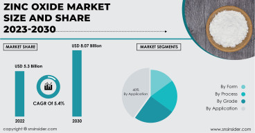 Zinc Oxide Market Poised to Reach USD 8.07 Billion by 2030, Fueled by Growing Demand in Automotive & Cosmetic Industries