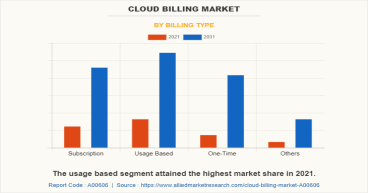 Cloud Billing Market Grow at a CAGR of 15.3% and Expected to Reach $15.8 Billion by 2031