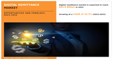 Digital Remittance Market Surging at 16.3% CAGR: Top Players, Size, Share, and Trends Expected by 2032