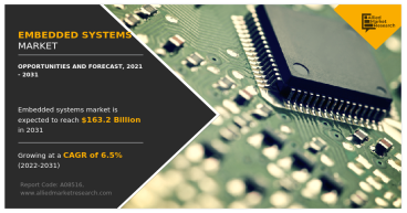 Embedded Systems Market Projections: Reaching $163.2 Billion by 2031 with 6.5% CAGR Growth