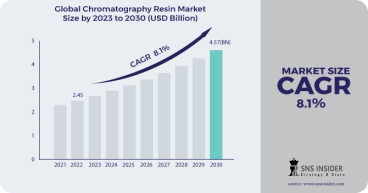 Acrylic Adhesives Market on the Horizon, Envisaged to Achieve USD 17.72 Billion by 2030