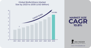 Biofertilizers Market to Excel USD 6.81 Billion by 2030, Propelled by Global Shift Towards Sustainable Farming Practices