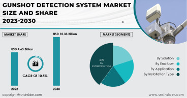 Gunshot Detection System Market Aiming High, Projected to Surpass USD 10.33 Billion by 2030