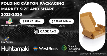 Folding Cartons Market to Exceed USD 228.81B by 2030, Driven by Sustainability and Industry Growth