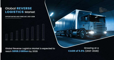 Navigating Returns : Global Reverse Logistics Market Surges to $958.3 Billion by 2028 with a 5.6% CAGR - AMR