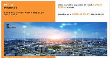 WTTx Market Size Reach to USD 202.8 Billion by 2032 | Top Players such as - CommScope, Qualcomm & Fibocom Wireless