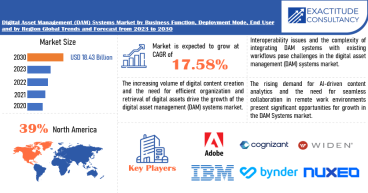 Digital Asset Management System Market is growing at a CAGR of 17.57 % from 2024 to 2030 by Exactitude Consultancy