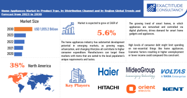Home Appliances Market is growing at a CAGR of 5.59% from 2024 to 2030 by Exactitude Consultancy