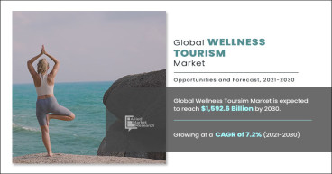 Wellness Tourism Market to Achieve $1,592.6 Bn by 2030 | North America & Europe Emerge as the Fastest Growing Regions