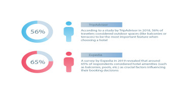 Internet Users More Likely to Book Hotels With Balcony, New Study by Expedia and Google Trends Finds
