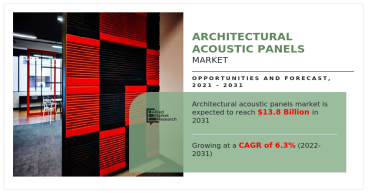 Forecast 2031 | Architectural Acoustic Panels Market To Reach $13.8 billion by 2031 and Growing at 6.3% CAGR