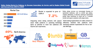 Online Dating Market is growing at a CAGR of 7.2 % from 2024 to 2030 by Exactitude Consultancy