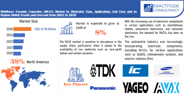 Multilayer Ceramic Capacitor (MLCC) Market is growing at a CAGR of 8 % from 2024 to 2030 by Exactitude Consultancy