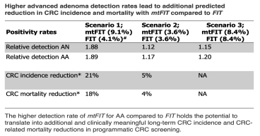 CRCbioscreen Announces Positive Results of Population-Based mtFIT Study for Early Detection of Colorectal Cancer