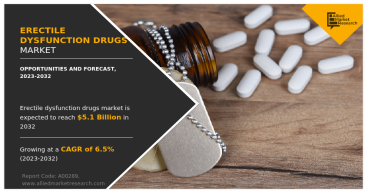 Erectile Dysfunction Drugs Market to Record Remarkable Growth, Projected to Reach USD 5.1 billion by 2032