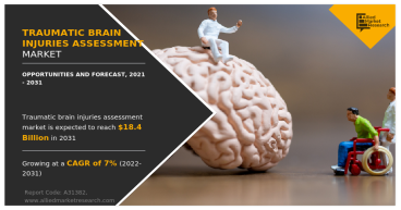 Traumatic Brain Injuries Assessment Market to Record Remarkable Growth, Projected to Reach USD 18.4 billion by 2031 