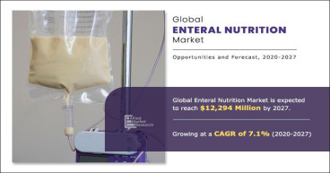 Enteral Nutrition Market Set to Expand, Projected to Reach $12.29 Billion by 2027: Insights from Allied Market Research